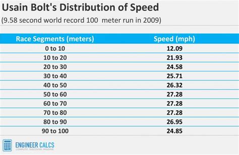 Is running 18 mph fast, or is it just a fleeting moment in the grand scheme of human potential?