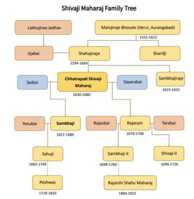 Shivaji Maharaj'nın Maratha İmparatorluğu'nu Kurduğu 1674: Hint Alt Kıtasında Yeni Bir Güçün Yükselişi ve Mughal İmparatorluğu'nun Çöküşünün Başlangıcı